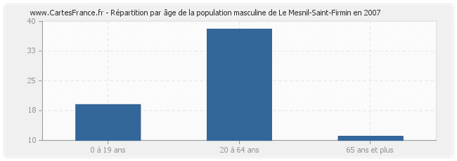 Répartition par âge de la population masculine de Le Mesnil-Saint-Firmin en 2007